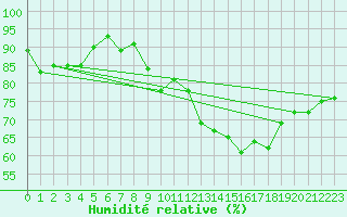 Courbe de l'humidit relative pour Sallles d'Aude (11)