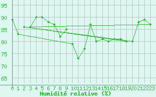 Courbe de l'humidit relative pour Dundrennan