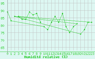 Courbe de l'humidit relative pour Bramon