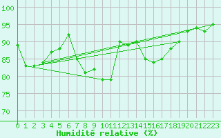 Courbe de l'humidit relative pour Gruenow