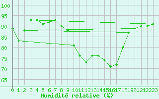 Courbe de l'humidit relative pour Ile du Levant (83)