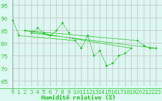 Courbe de l'humidit relative pour San Bernardino