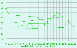 Courbe de l'humidit relative pour Vieste