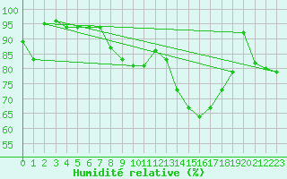 Courbe de l'humidit relative pour Gaddede A