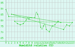 Courbe de l'humidit relative pour Linton-On-Ouse