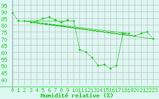 Courbe de l'humidit relative pour Bastia (2B)