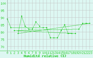 Courbe de l'humidit relative pour Guret Saint-Laurent (23)