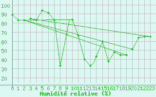 Courbe de l'humidit relative pour Pratica Di Mare
