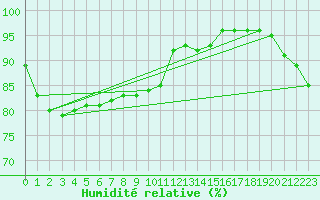 Courbe de l'humidit relative pour Ile du Levant (83)