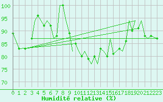 Courbe de l'humidit relative pour Guernesey (UK)