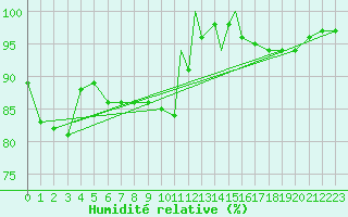 Courbe de l'humidit relative pour Beja
