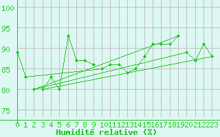 Courbe de l'humidit relative pour Low Isles