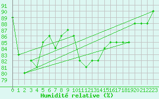 Courbe de l'humidit relative pour Breuillet (17)