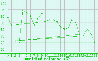 Courbe de l'humidit relative pour Luncheon Hill