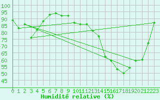 Courbe de l'humidit relative pour Prigueux (24)