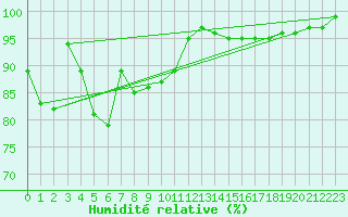 Courbe de l'humidit relative pour Nahkiainen