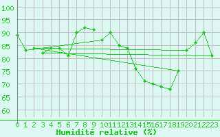 Courbe de l'humidit relative pour Casement Aerodrome