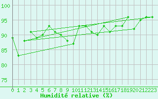 Courbe de l'humidit relative pour Toussus-le-Noble (78)
