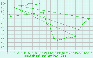 Courbe de l'humidit relative pour Tours (37)