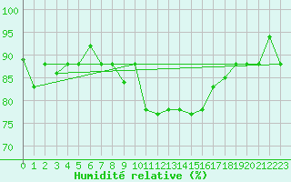 Courbe de l'humidit relative pour Bejaia