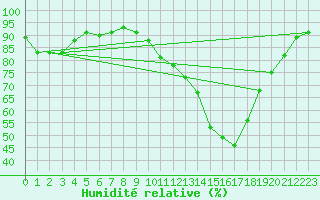 Courbe de l'humidit relative pour Herstmonceux (UK)