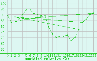 Courbe de l'humidit relative pour Nancy - Ochey (54)