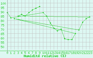 Courbe de l'humidit relative pour Villarzel (Sw)
