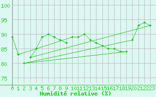Courbe de l'humidit relative pour Cap Gris-Nez (62)