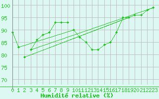 Courbe de l'humidit relative pour Weybourne