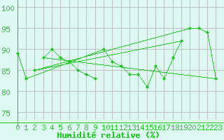 Courbe de l'humidit relative pour Santander (Esp)