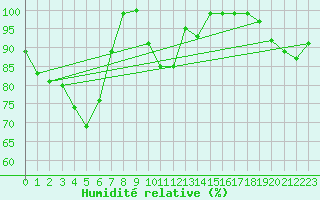 Courbe de l'humidit relative pour Hohe Wand / Hochkogelhaus