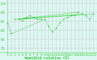 Courbe de l'humidit relative pour Villach