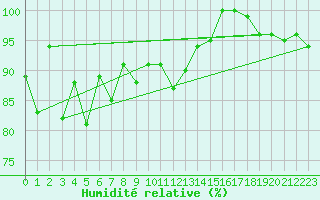 Courbe de l'humidit relative pour Les Diablerets