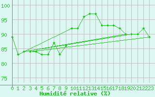 Courbe de l'humidit relative pour Pommelsbrunn-Mittelb