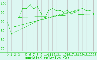 Courbe de l'humidit relative pour La Dle (Sw)