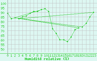 Courbe de l'humidit relative pour Dinard (35)