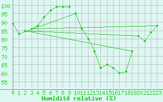 Courbe de l'humidit relative pour Chlons-en-Champagne (51)