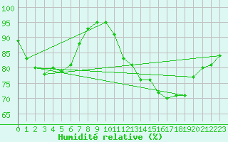 Courbe de l'humidit relative pour Soltau