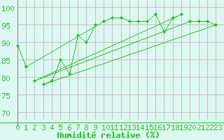 Courbe de l'humidit relative pour Dravagen