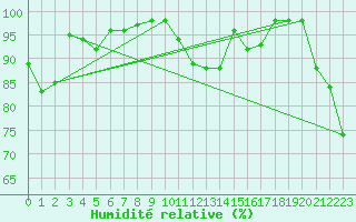 Courbe de l'humidit relative pour Cagnano (2B)