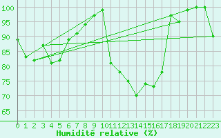 Courbe de l'humidit relative pour Saint-Etienne (42)