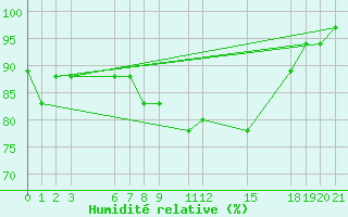 Courbe de l'humidit relative pour Kelibia