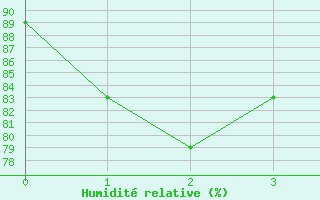 Courbe de l'humidit relative pour Valentia Observatory