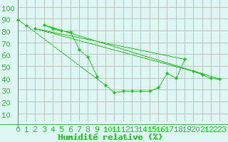 Courbe de l'humidit relative pour Vigna Di Valle