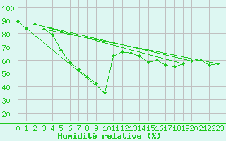 Courbe de l'humidit relative pour Nice (06)
