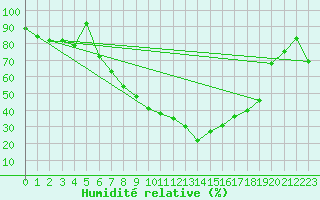 Courbe de l'humidit relative pour Visp