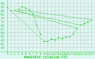 Courbe de l'humidit relative pour Reutte