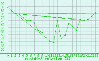 Courbe de l'humidit relative pour Tammisaari Jussaro