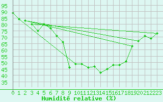 Courbe de l'humidit relative pour Engelberg
