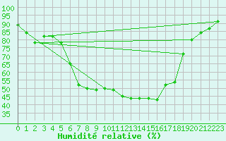 Courbe de l'humidit relative pour Kempten